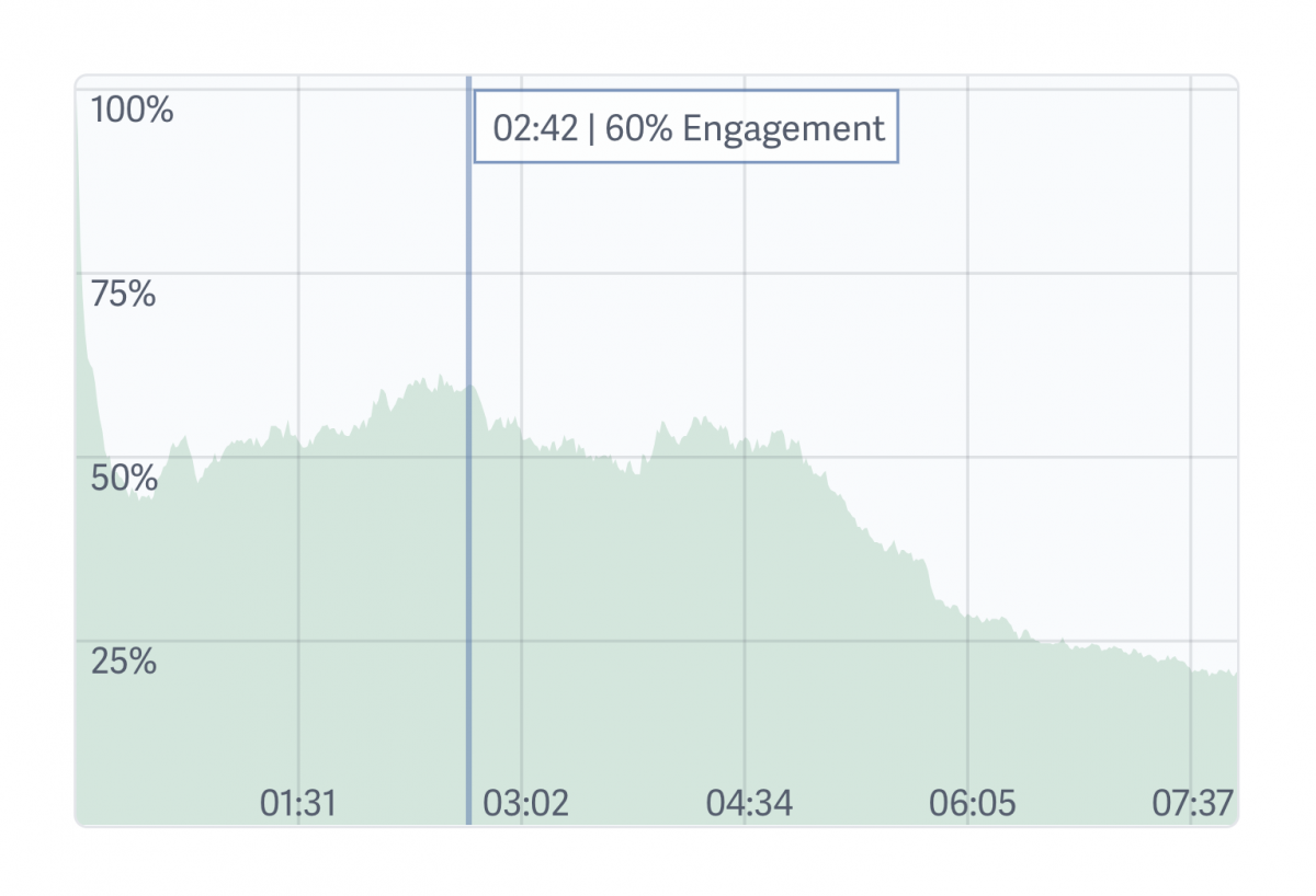 average engagement rate graph via SproutVideo platform